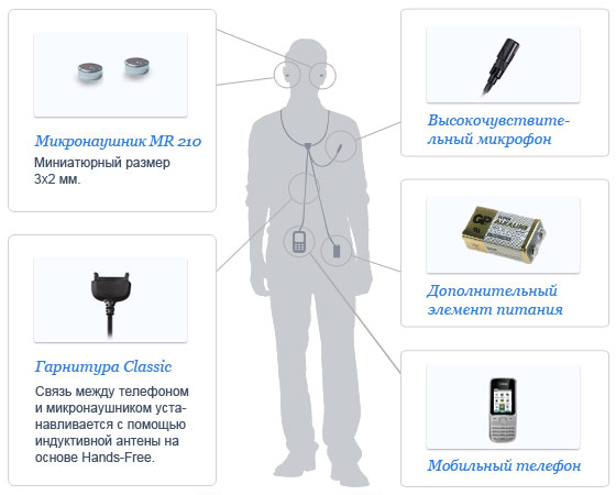 Схема работы магнитного микронаушника | Что нужно знать о микронаушниках?